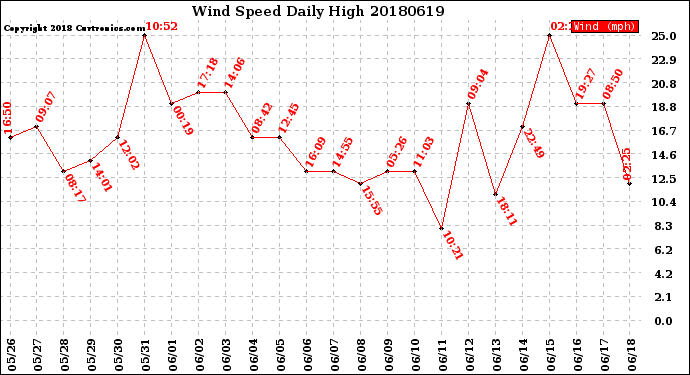 Milwaukee Weather Wind Speed<br>Daily High