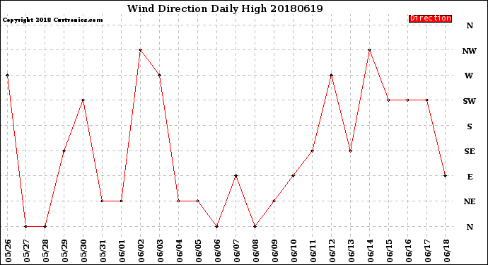 Milwaukee Weather Wind Direction<br>Daily High