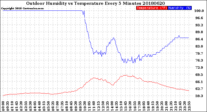 Milwaukee Weather Outdoor Humidity<br>vs Temperature<br>Every 5 Minutes