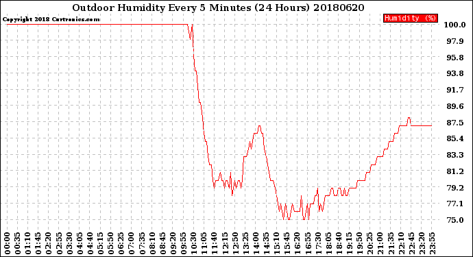 Milwaukee Weather Outdoor Humidity<br>Every 5 Minutes<br>(24 Hours)