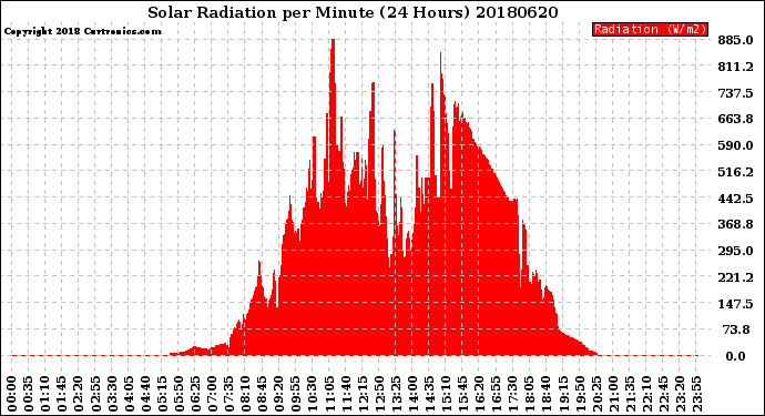 Milwaukee Weather Solar Radiation<br>per Minute<br>(24 Hours)