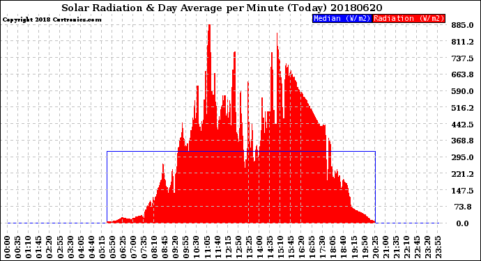 Milwaukee Weather Solar Radiation<br>& Day Average<br>per Minute<br>(Today)