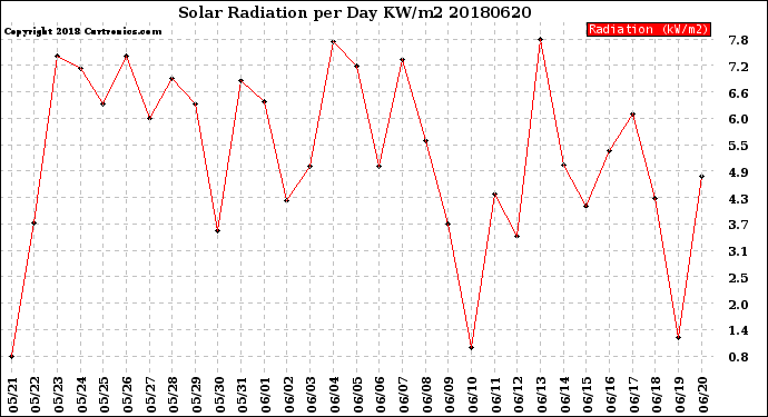 Milwaukee Weather Solar Radiation<br>per Day KW/m2