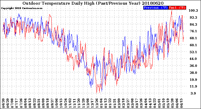 Milwaukee Weather Outdoor Temperature<br>Daily High<br>(Past/Previous Year)