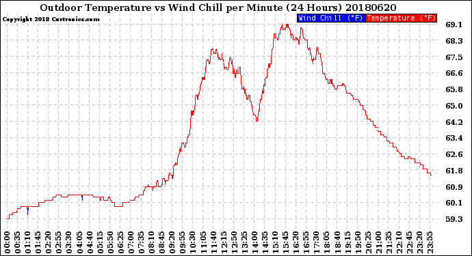 Milwaukee Weather Outdoor Temperature<br>vs Wind Chill<br>per Minute<br>(24 Hours)