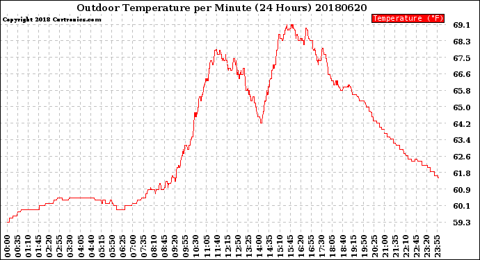 Milwaukee Weather Outdoor Temperature<br>per Minute<br>(24 Hours)