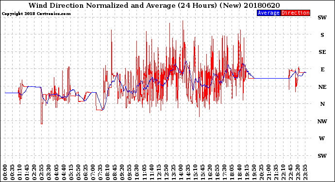 Milwaukee Weather Wind Direction<br>Normalized and Average<br>(24 Hours) (New)