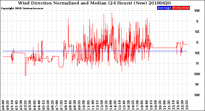 Milwaukee Weather Wind Direction<br>Normalized and Median<br>(24 Hours) (New)