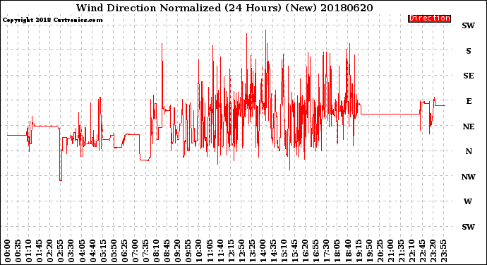 Milwaukee Weather Wind Direction<br>Normalized<br>(24 Hours) (New)