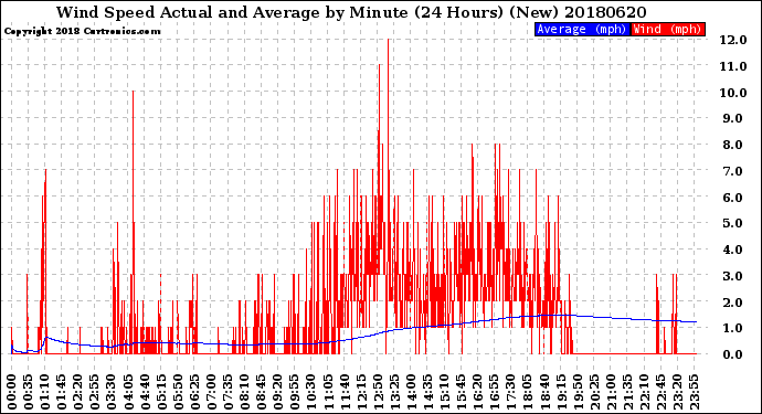 Milwaukee Weather Wind Speed<br>Actual and Average<br>by Minute<br>(24 Hours) (New)