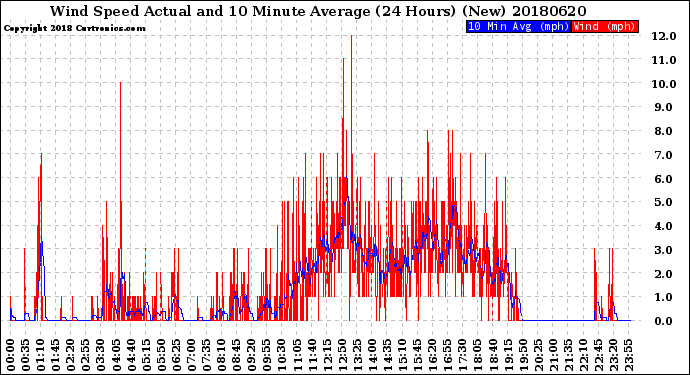 Milwaukee Weather Wind Speed<br>Actual and 10 Minute<br>Average<br>(24 Hours) (New)