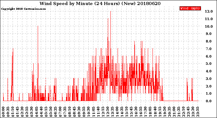 Milwaukee Weather Wind Speed<br>by Minute<br>(24 Hours) (New)