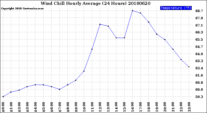 Milwaukee Weather Wind Chill<br>Hourly Average<br>(24 Hours)