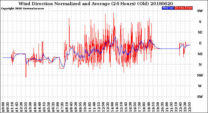 Milwaukee Weather Wind Direction<br>Normalized and Average<br>(24 Hours) (Old)