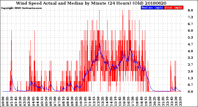 Milwaukee Weather Wind Speed<br>Actual and Median<br>by Minute<br>(24 Hours) (Old)