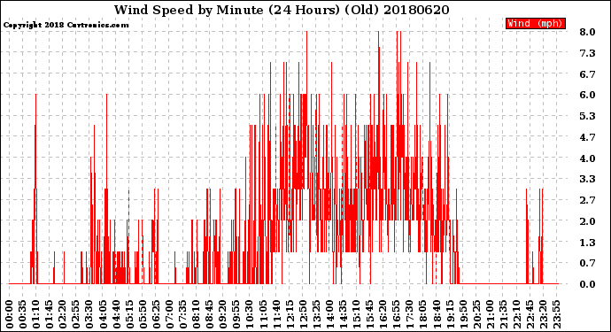 Milwaukee Weather Wind Speed<br>by Minute<br>(24 Hours) (Old)