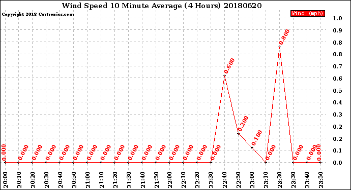 Milwaukee Weather Wind Speed<br>10 Minute Average<br>(4 Hours)
