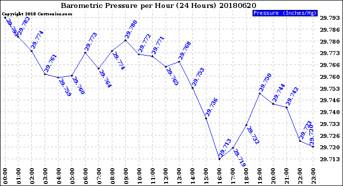 Milwaukee Weather Barometric Pressure<br>per Hour<br>(24 Hours)