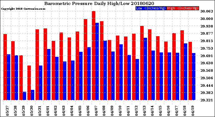 Milwaukee Weather Barometric Pressure<br>Daily High/Low
