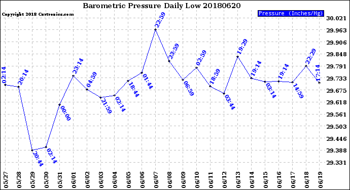 Milwaukee Weather Barometric Pressure<br>Daily Low
