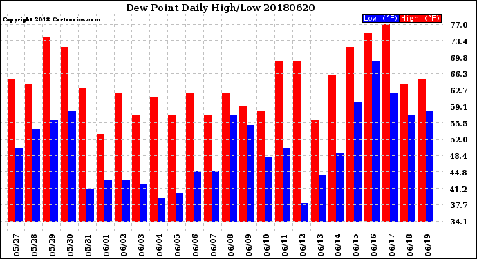 Milwaukee Weather Dew Point<br>Daily High/Low