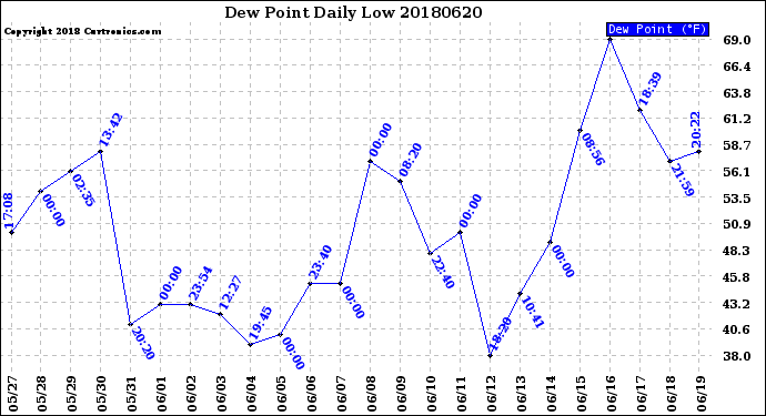 Milwaukee Weather Dew Point<br>Daily Low