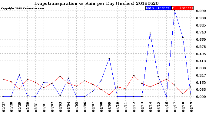 Milwaukee Weather Evapotranspiration<br>vs Rain per Day<br>(Inches)