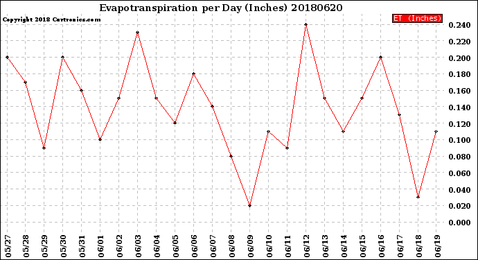 Milwaukee Weather Evapotranspiration<br>per Day (Inches)