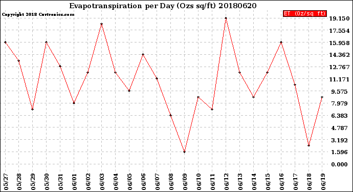 Milwaukee Weather Evapotranspiration<br>per Day (Ozs sq/ft)