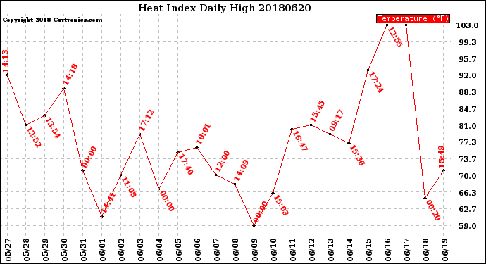 Milwaukee Weather Heat Index<br>Daily High