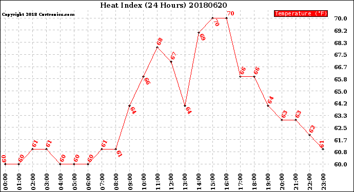 Milwaukee Weather Heat Index<br>(24 Hours)