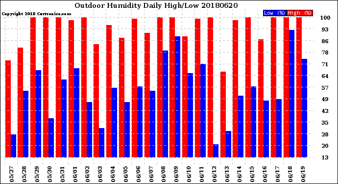 Milwaukee Weather Outdoor Humidity<br>Daily High/Low