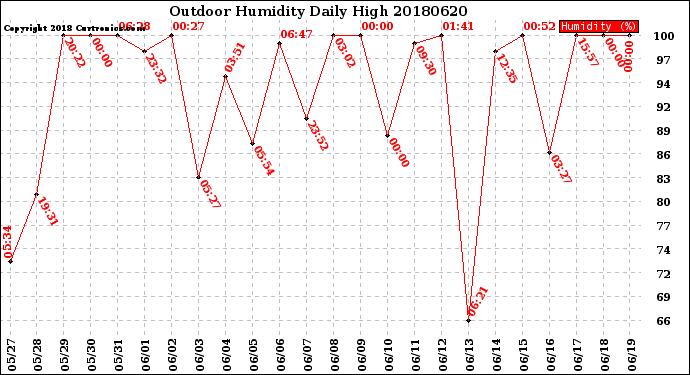 Milwaukee Weather Outdoor Humidity<br>Daily High