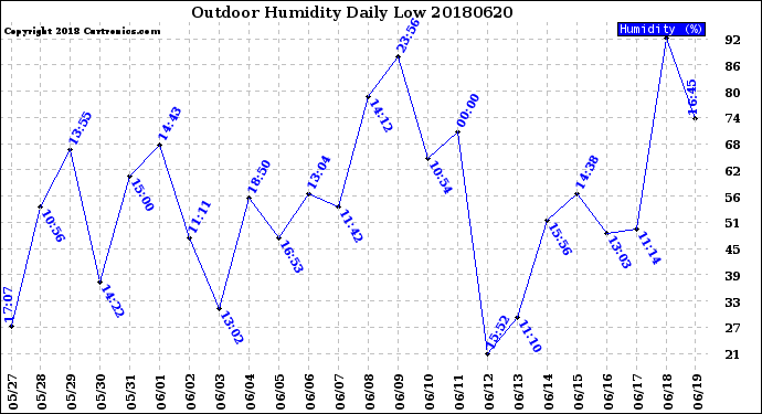 Milwaukee Weather Outdoor Humidity<br>Daily Low