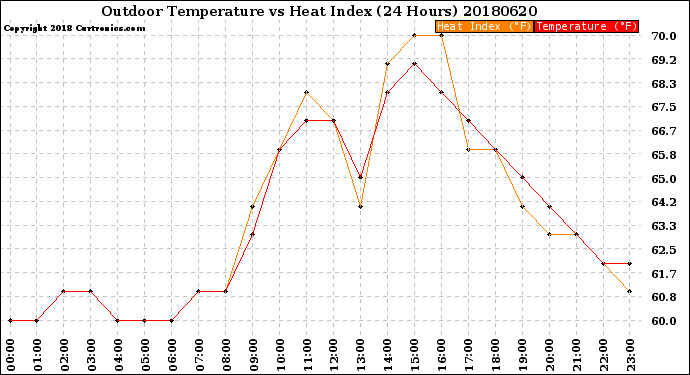 Milwaukee Weather Outdoor Temperature<br>vs Heat Index<br>(24 Hours)