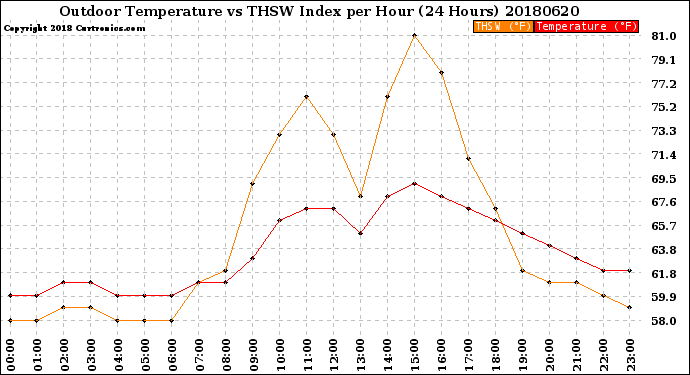 Milwaukee Weather Outdoor Temperature<br>vs THSW Index<br>per Hour<br>(24 Hours)