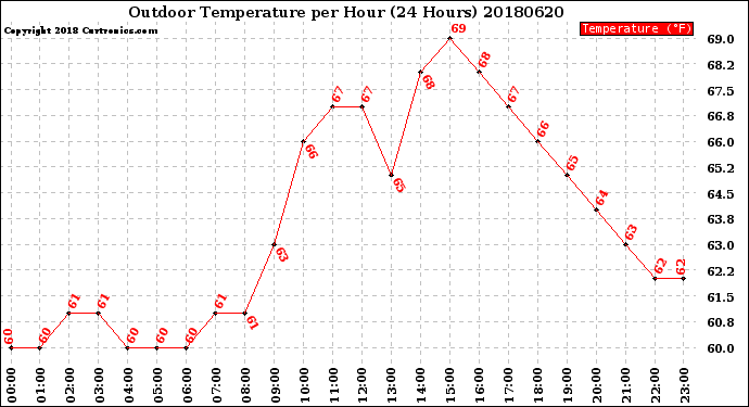 Milwaukee Weather Outdoor Temperature<br>per Hour<br>(24 Hours)
