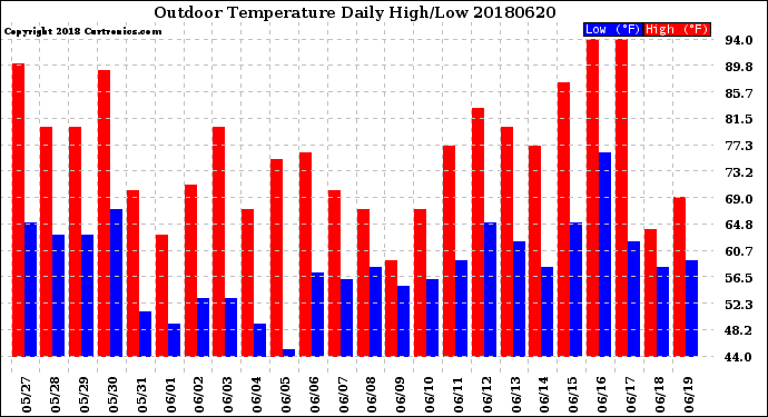 Milwaukee Weather Outdoor Temperature<br>Daily High/Low