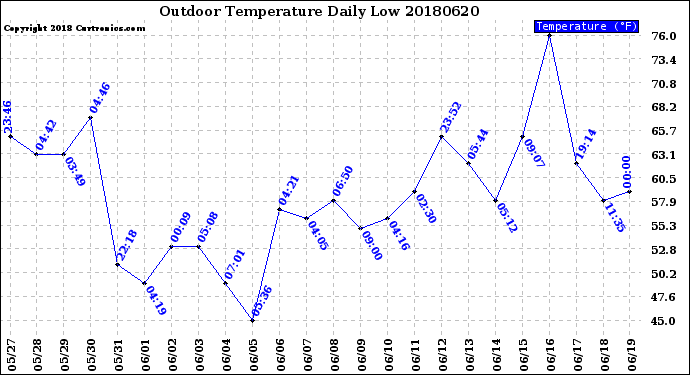 Milwaukee Weather Outdoor Temperature<br>Daily Low