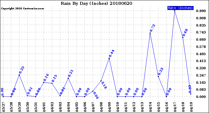Milwaukee Weather Rain<br>By Day<br>(Inches)