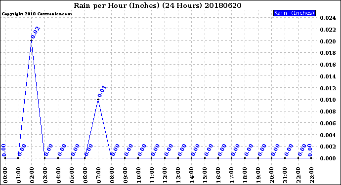 Milwaukee Weather Rain<br>per Hour<br>(Inches)<br>(24 Hours)