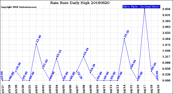 Milwaukee Weather Rain Rate<br>Daily High