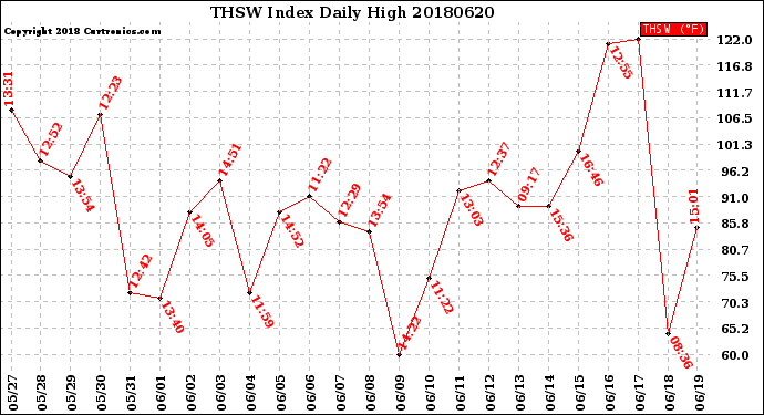 Milwaukee Weather THSW Index<br>Daily High