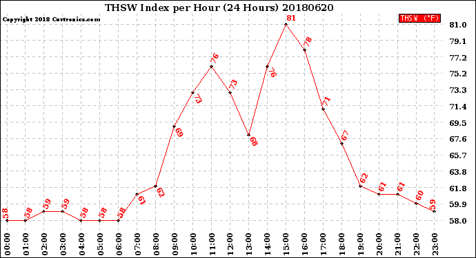 Milwaukee Weather THSW Index<br>per Hour<br>(24 Hours)