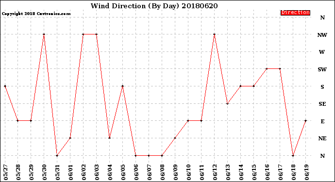 Milwaukee Weather Wind Direction<br>(By Day)