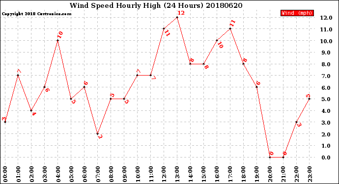 Milwaukee Weather Wind Speed<br>Hourly High<br>(24 Hours)