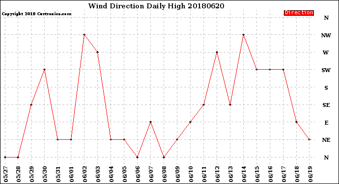 Milwaukee Weather Wind Direction<br>Daily High