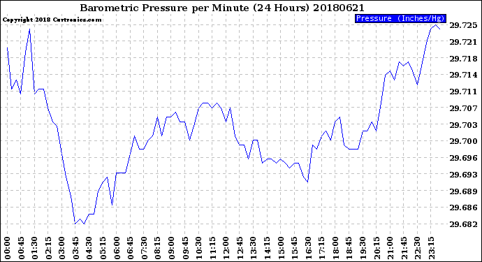 Milwaukee Weather Barometric Pressure<br>per Minute<br>(24 Hours)