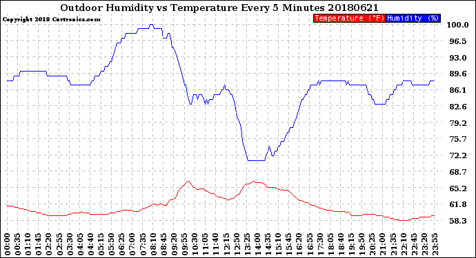 Milwaukee Weather Outdoor Humidity<br>vs Temperature<br>Every 5 Minutes