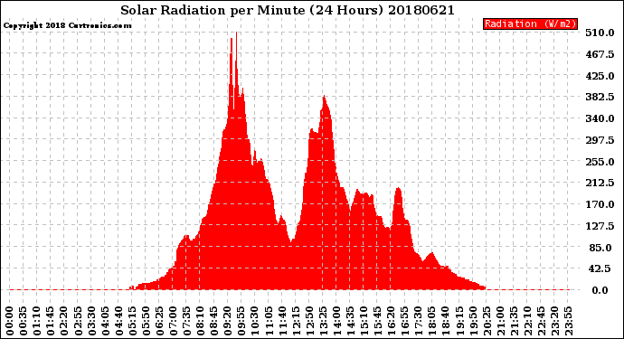Milwaukee Weather Solar Radiation<br>per Minute<br>(24 Hours)